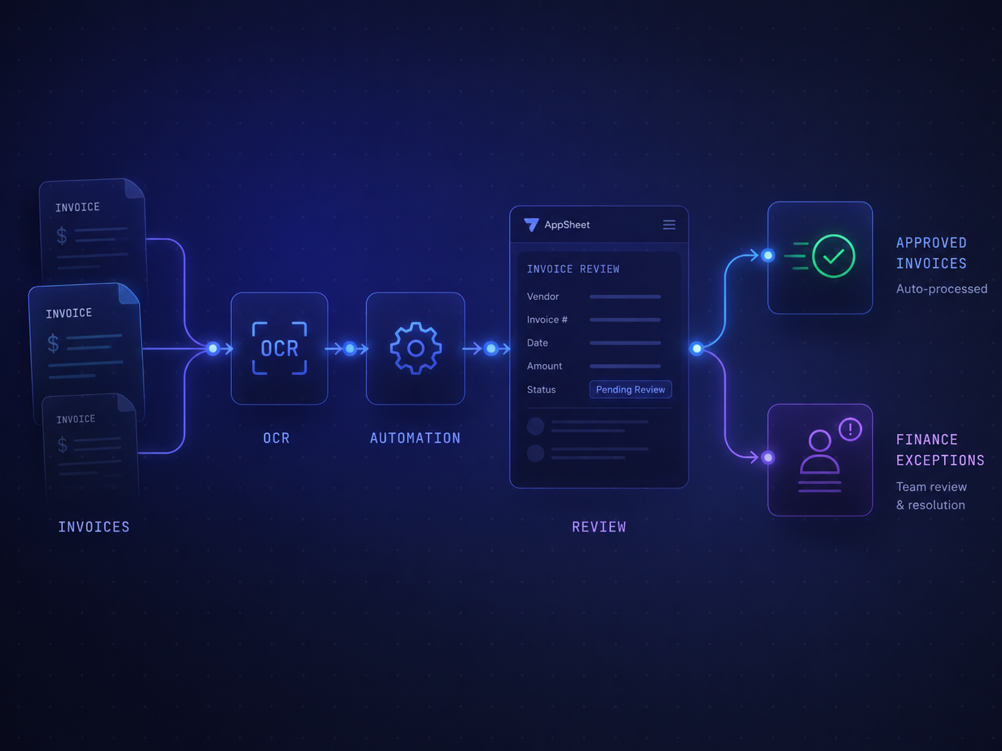 Invoice processing pipeline: invoices flow through OCR and automation into an AppSheet review screen, then split into approved invoices and finance exceptions